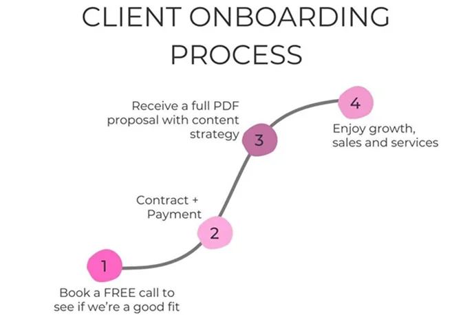 client onboarding process